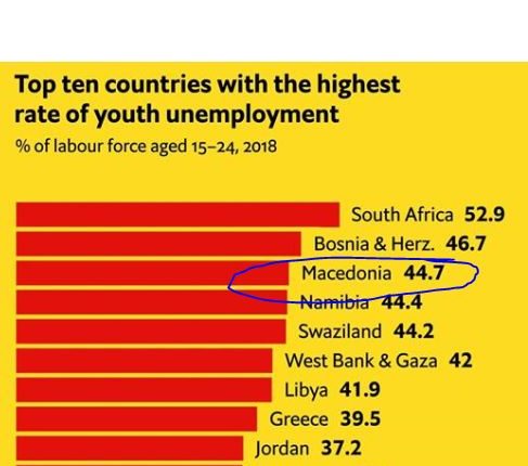 Maqedonia e treta në botë për papunësinë e të rinjve
