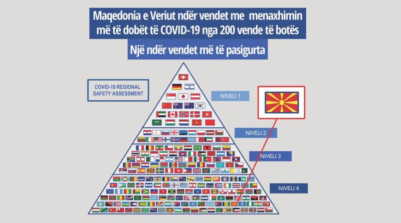 Maqedonia e Veriut në fund të listës për menaxhimin të COVID-19 nga 200 vendet e botës (FOTO)