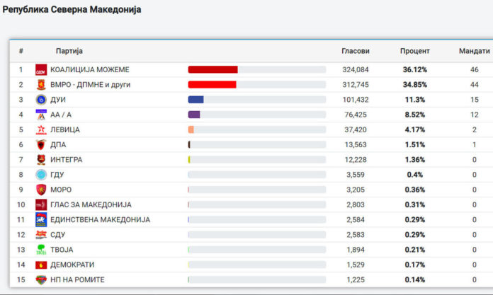 Mandatet”, KSHZ: LSDM-ja 46 deputetë, VMRO-DPMNE 44, BDI 15, ASH-A 12, E Majta dy, PDSH një