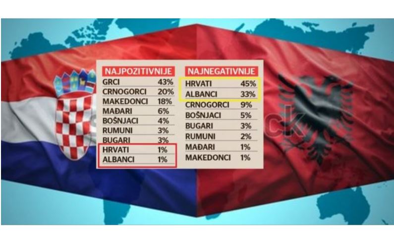 Sipas Një Studimi Nga Një Agjension: Serbët 90% I Urrejnë Shqiptarët Dhe Kroatët, Ndërsa Grekët Dhe Maqedonët I Quajnë Vëllezër!