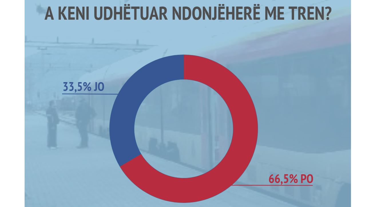 Një e treta e të rinjve në RMV nuk kanë udhëtuar kurrë me tren..