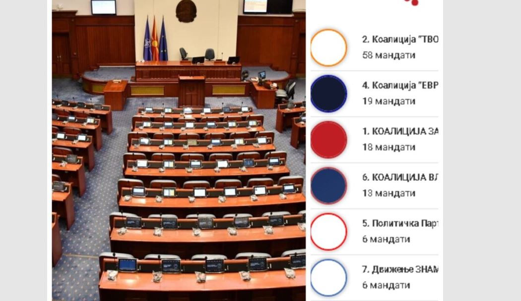 VMRO me 58 deputetë, Fronti Europian 19, LSDM 18, VLEN 13..(VIDEO)