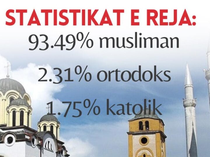 Kosovë, 93.49 % të besimit islam, 2,31 % ortodoks, 1,75 % katolik, 0,50 % asnjë besim..