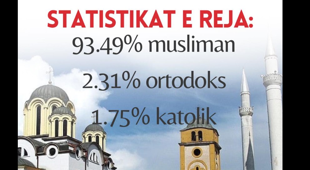 Kosovë, 93.49 % të besimit islam, 2,31 % ortodoks, 1,75 % katolik, 0,50 % asnjë besim..