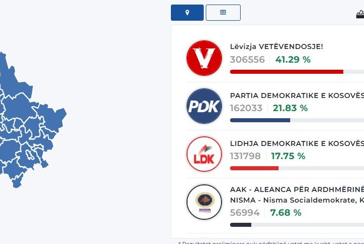 Numërohen rreth 98% e votave – LVV fituese e padiskutueshme..