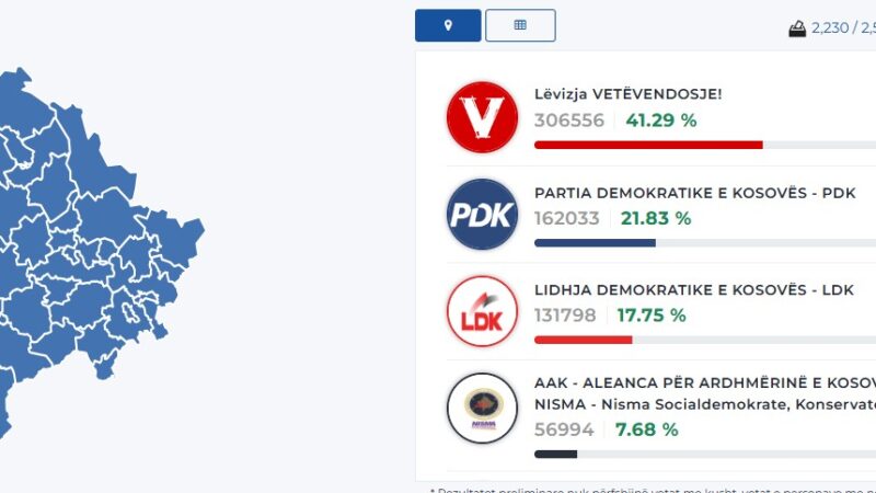 Numërohen mbi 93% të votave: VV kalon mbi 41%, PDK mbetet në 22%, LDK 17%