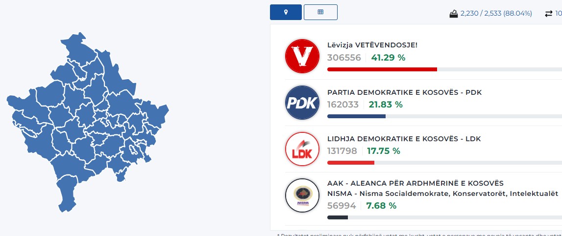 Numërohen mbi 93% të votave: VV kalon mbi 41%, PDK mbetet në 22%, LDK 17%