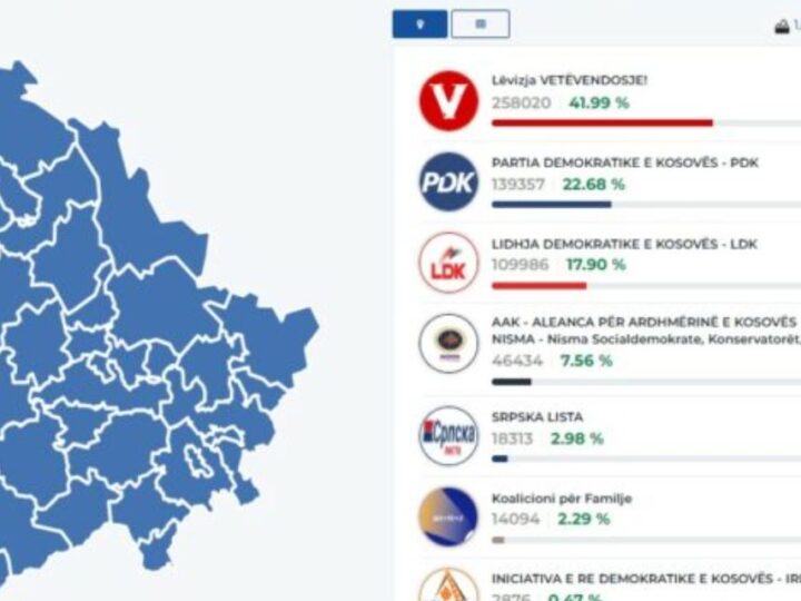 KQZ numëron mbi 73 për qind të votave – LVV shkëputet dukshëm nga partitë e tjera..(FOTO)