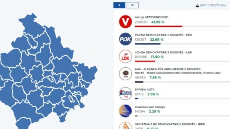 KQZ numëron mbi 73 për qind të votave – LVV shkëputet dukshëm nga partitë e tjera..(FOTO)