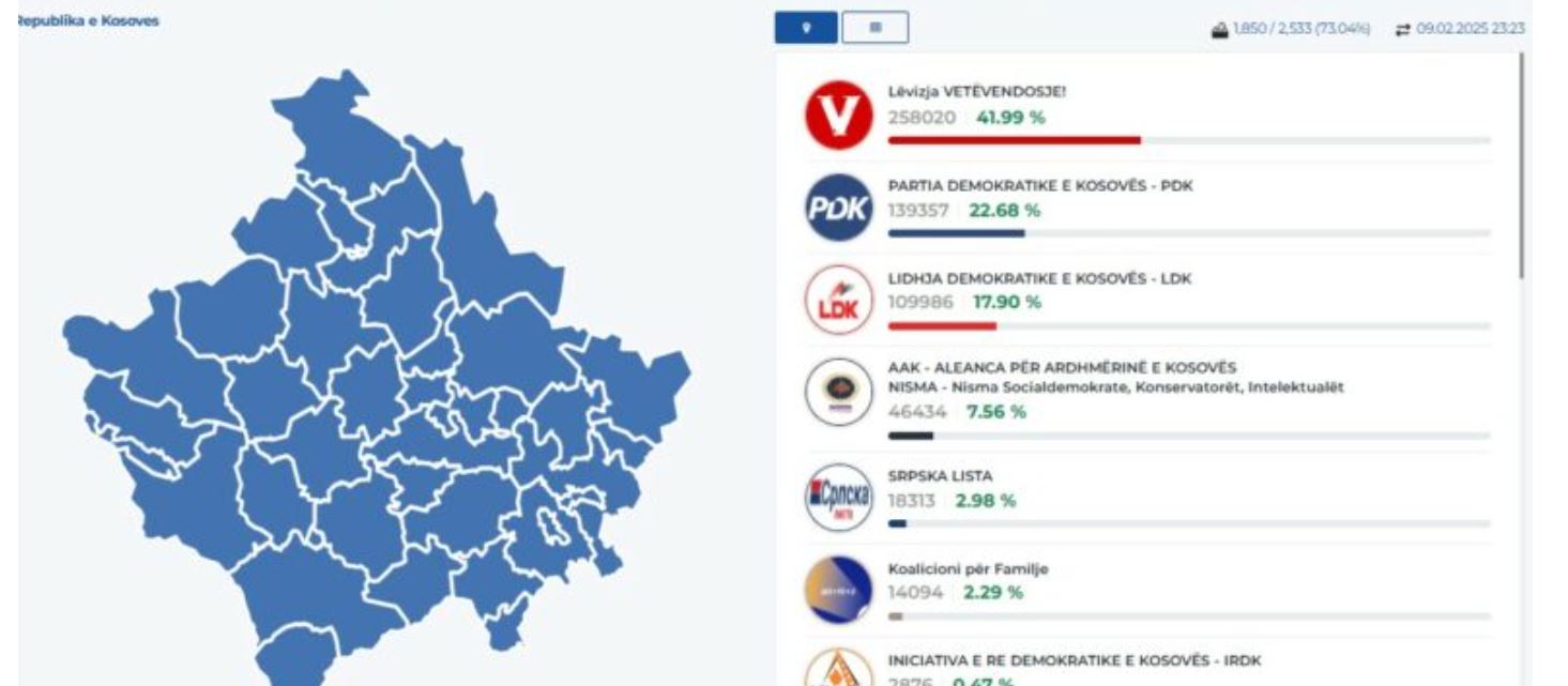 KQZ numëron mbi 73 për qind të votave – LVV shkëputet dukshëm nga partitë e tjera..(FOTO)