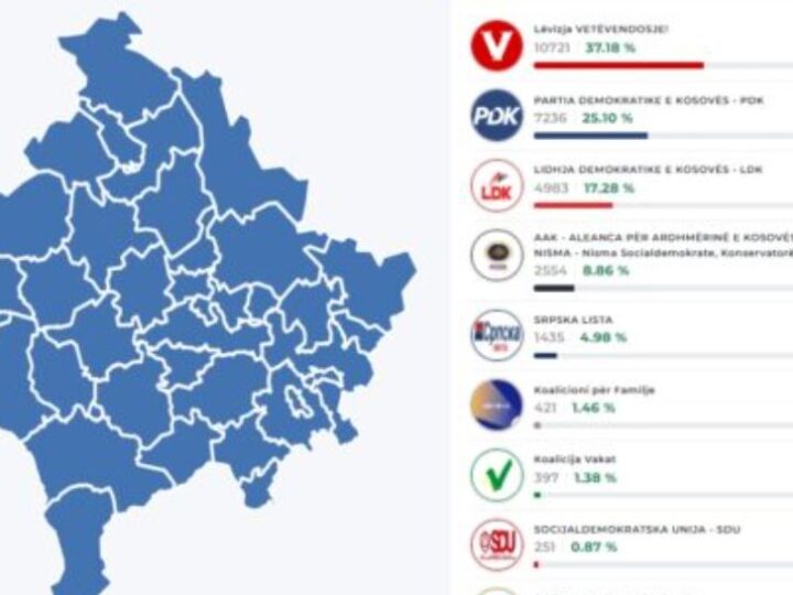 Numërohen mbi 50 për qind të votave, PDK ngushton epërsinë me LVV-në në 8 për qind (FOTO)