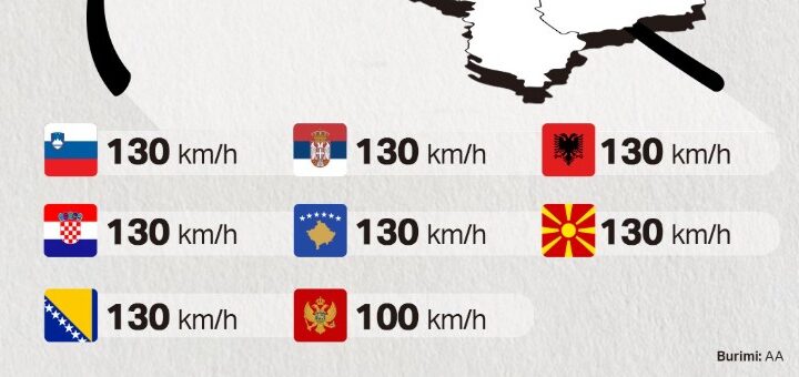 Kujdes! Shpejtësia e lejuar në vendet ballkanike ?