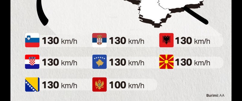 Kujdes! Shpejtësia e lejuar në vendet ballkanike ?