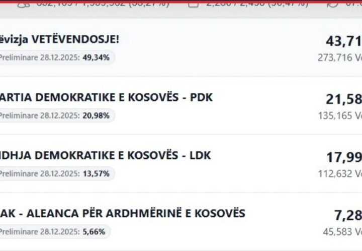 Mbi 90% e votave të numëruara, LVV-ja e vetmja që shënon rënie në përqindje