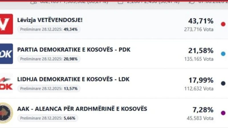 Mbi 90% e votave të numëruara, LVV-ja e vetmja që shënon rënie në përqindje