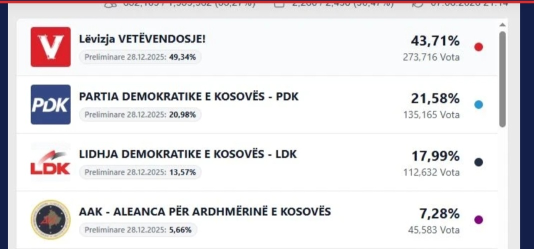 Mbi 90% e votave të numëruara, LVV-ja e vetmja që shënon rënie në përqindje