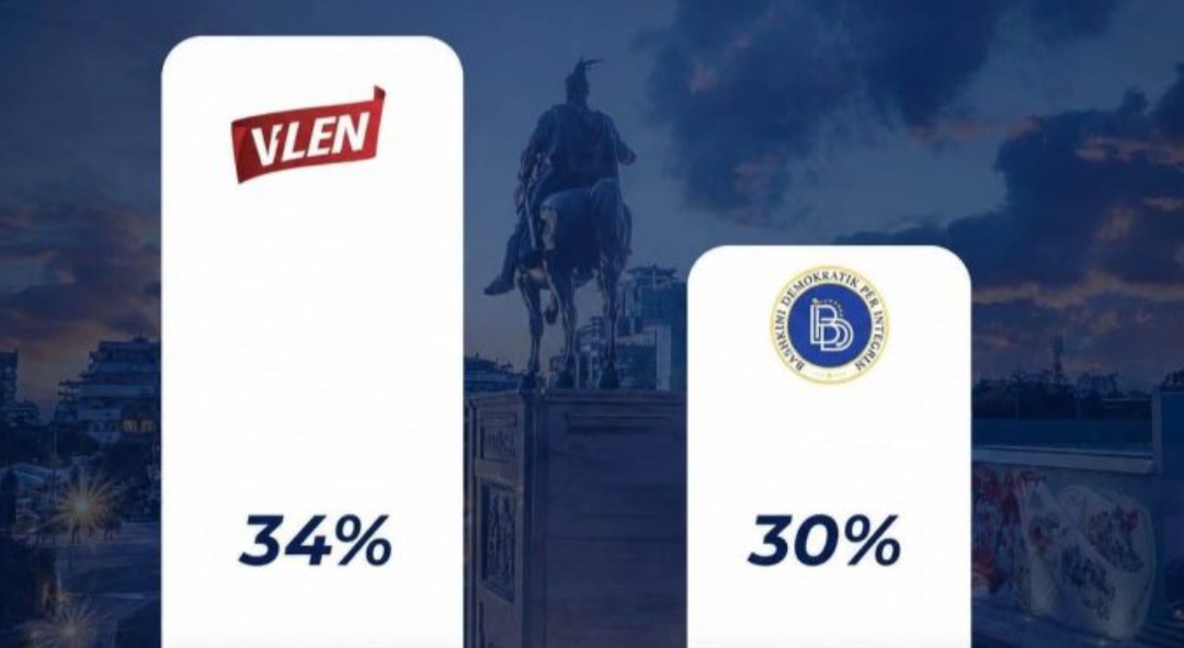 Anketa e re nxjerr fituesin nëse do mbaheshin nesër zgjedhje fiton VLENi